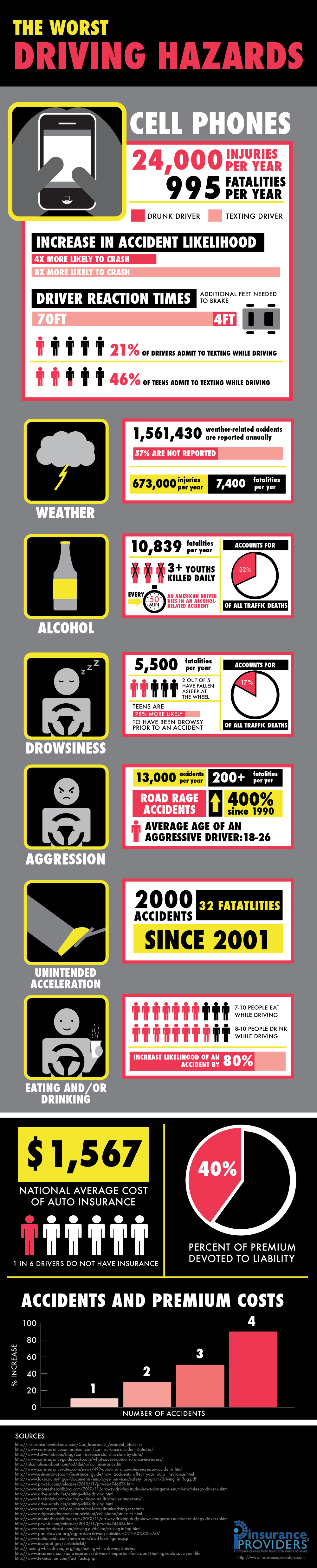 Drinking and Driving, Cell Phones and Driving Statistics